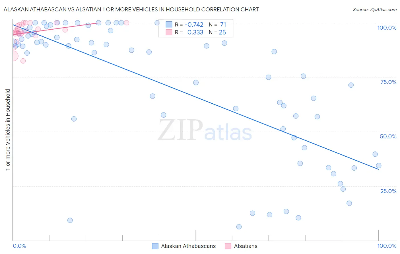 Alaskan Athabascan vs Alsatian 1 or more Vehicles in Household
