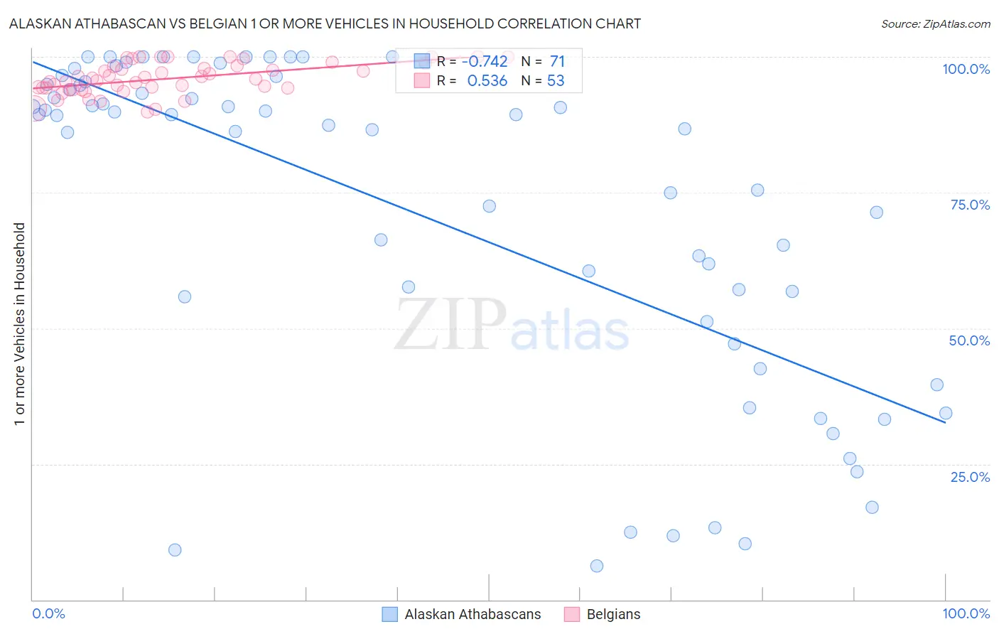 Alaskan Athabascan vs Belgian 1 or more Vehicles in Household
