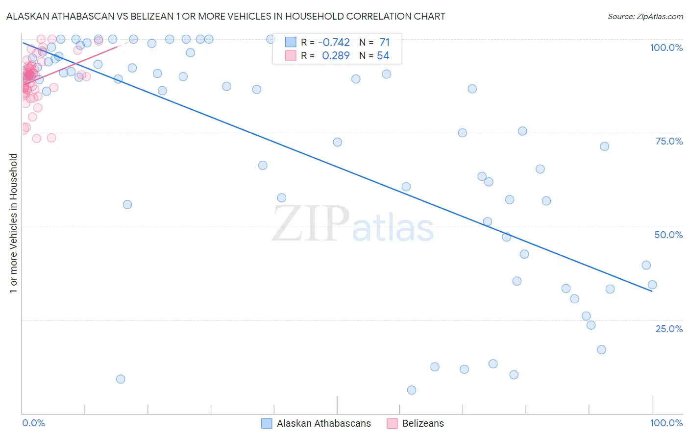 Alaskan Athabascan vs Belizean 1 or more Vehicles in Household