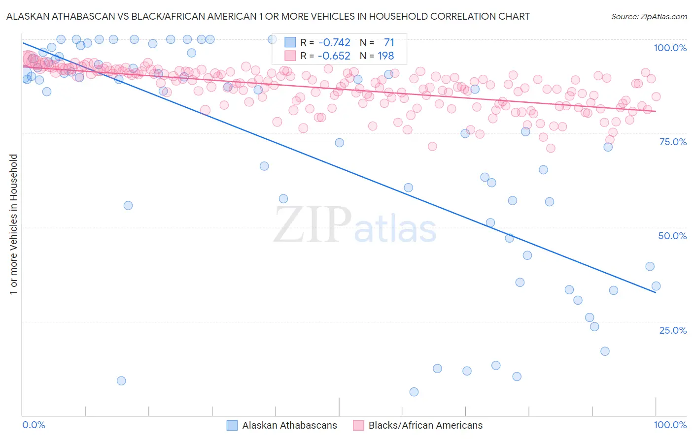 Alaskan Athabascan vs Black/African American 1 or more Vehicles in Household