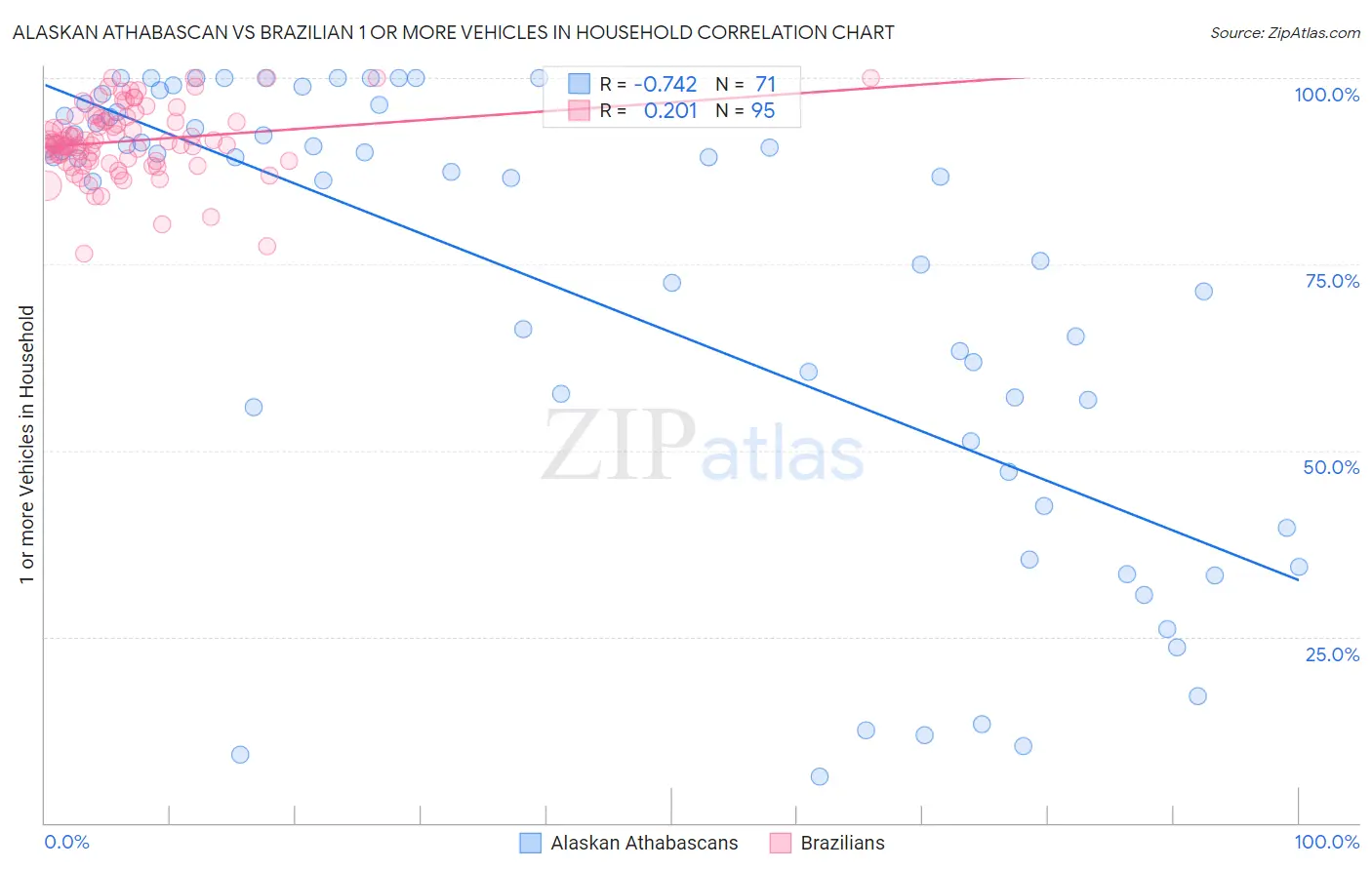 Alaskan Athabascan vs Brazilian 1 or more Vehicles in Household