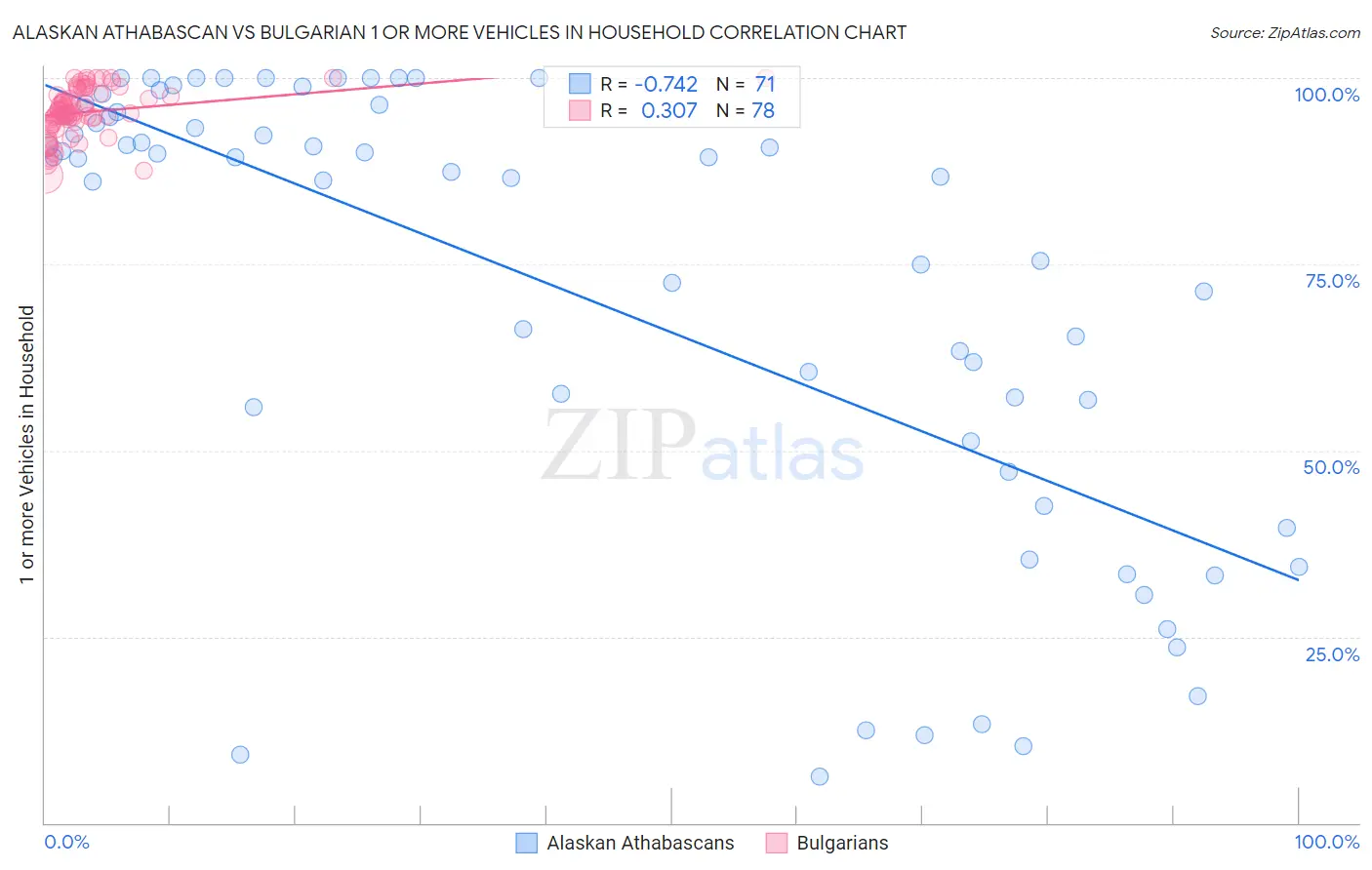 Alaskan Athabascan vs Bulgarian 1 or more Vehicles in Household