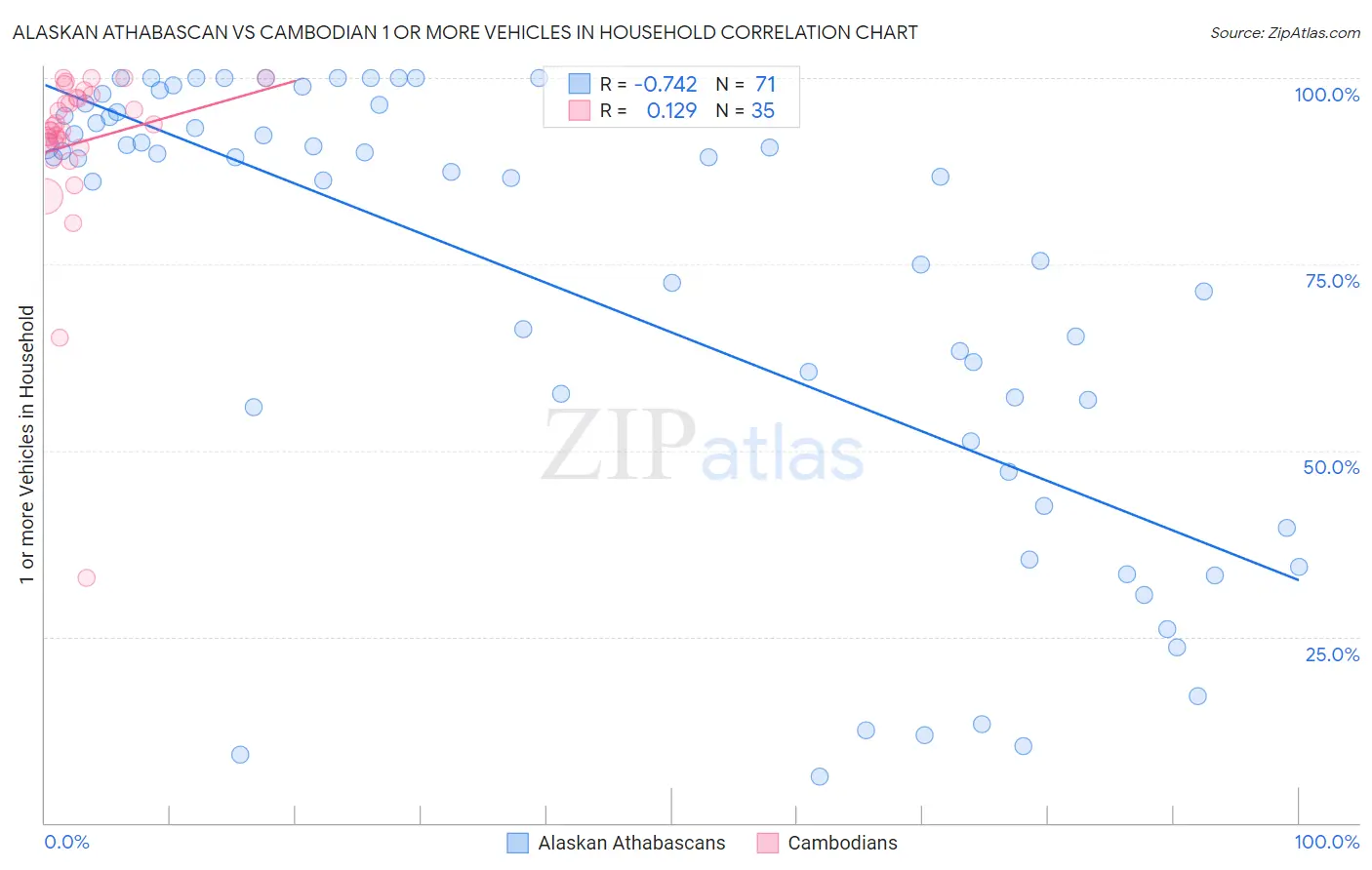 Alaskan Athabascan vs Cambodian 1 or more Vehicles in Household