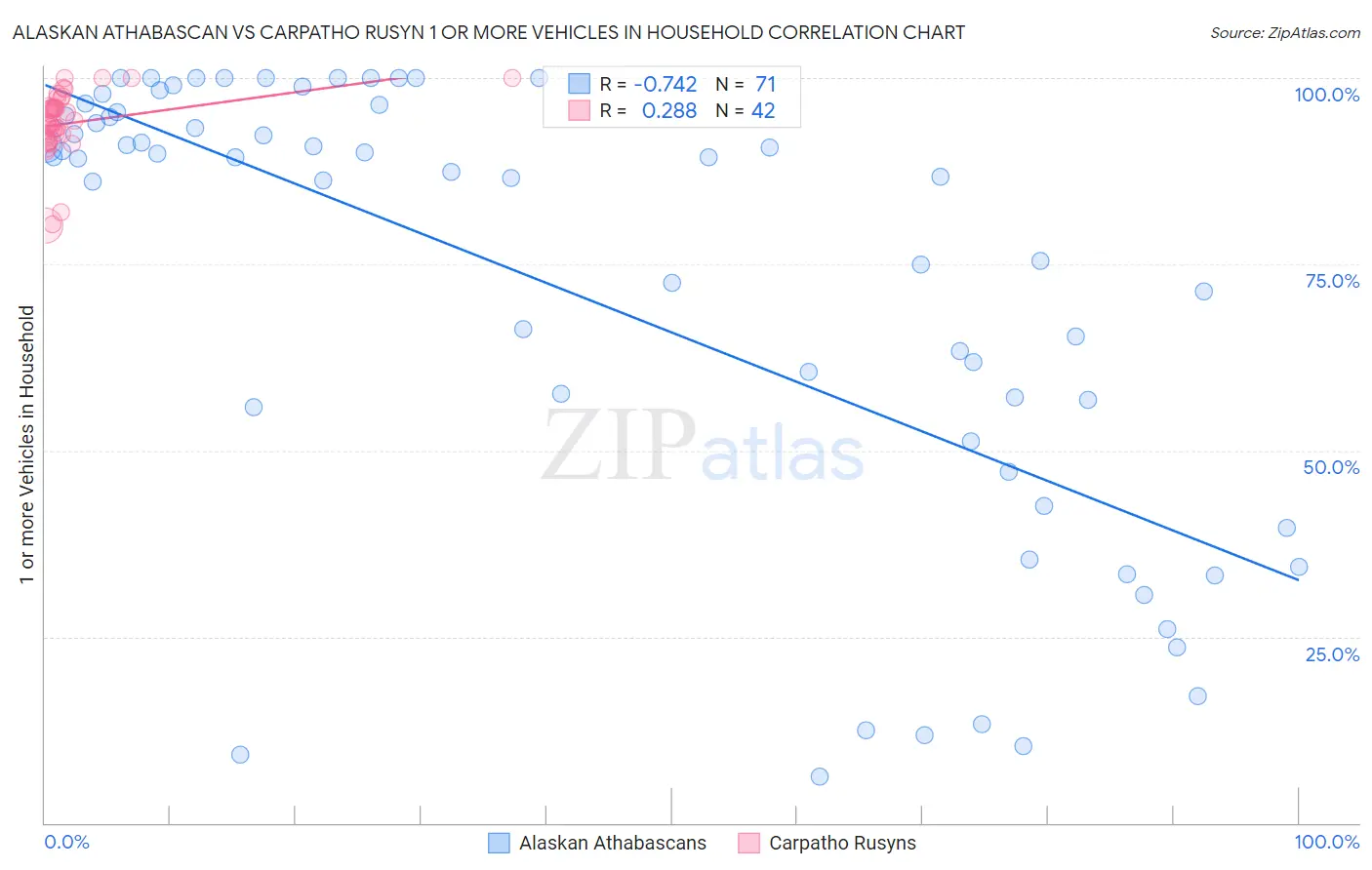 Alaskan Athabascan vs Carpatho Rusyn 1 or more Vehicles in Household
