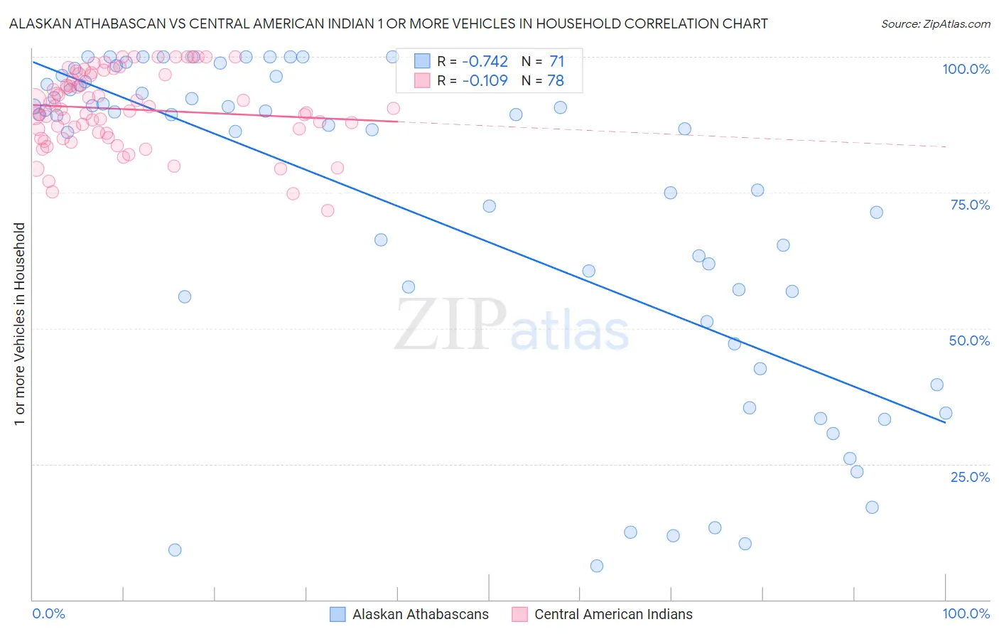 Alaskan Athabascan vs Central American Indian 1 or more Vehicles in Household