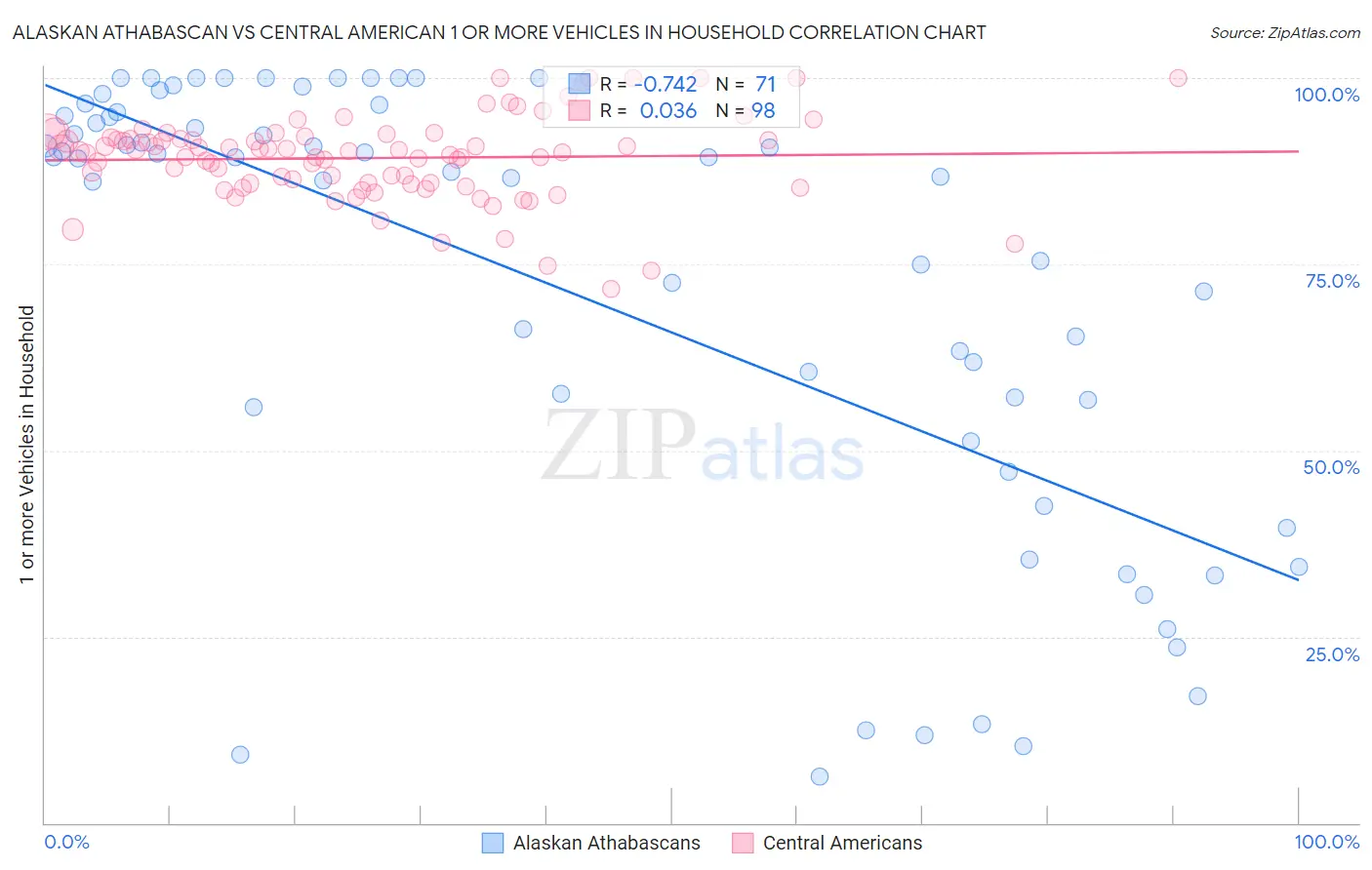 Alaskan Athabascan vs Central American 1 or more Vehicles in Household