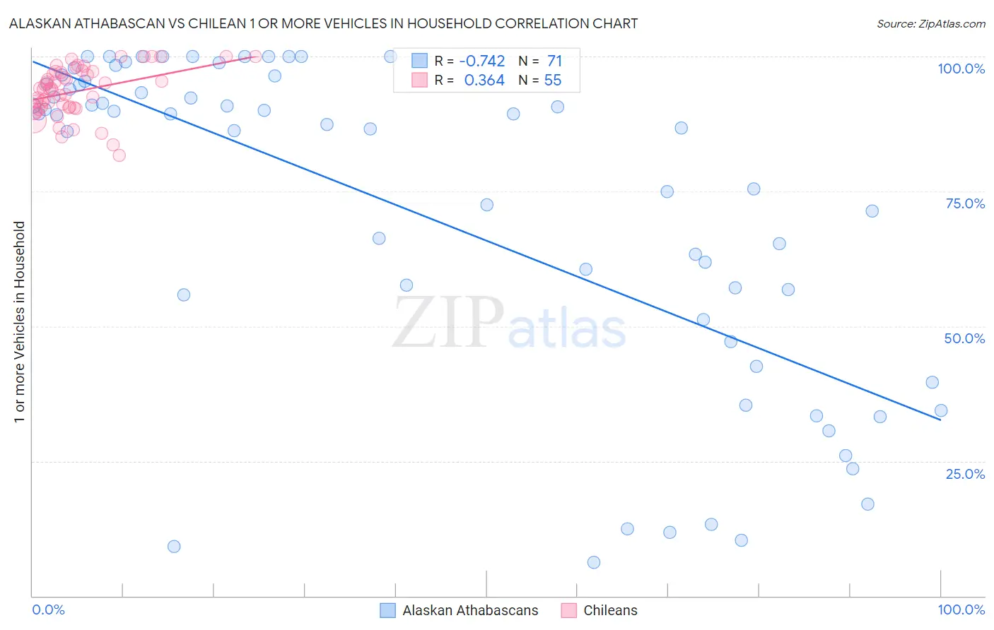 Alaskan Athabascan vs Chilean 1 or more Vehicles in Household