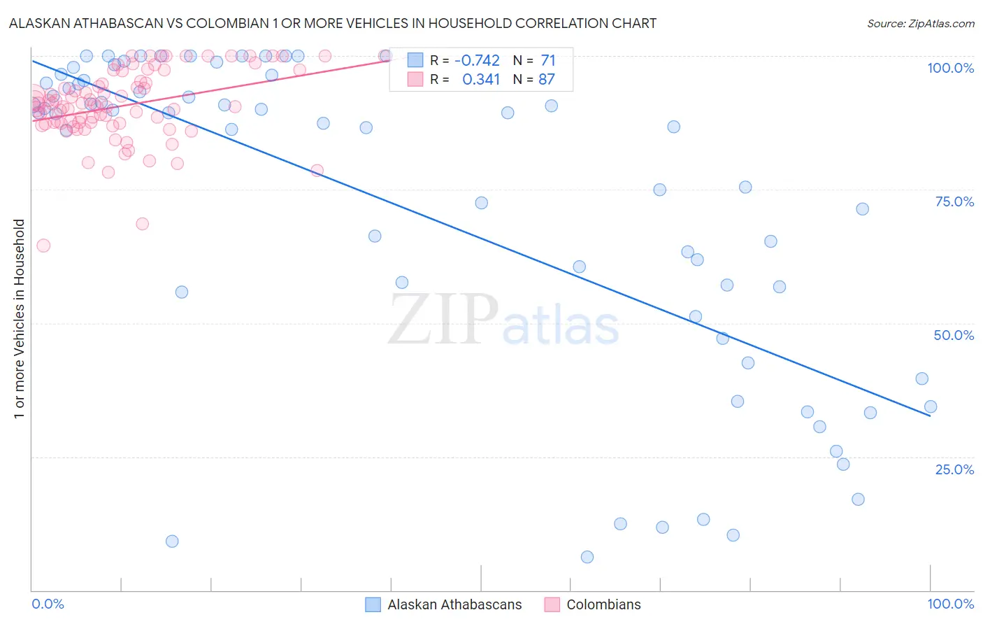 Alaskan Athabascan vs Colombian 1 or more Vehicles in Household