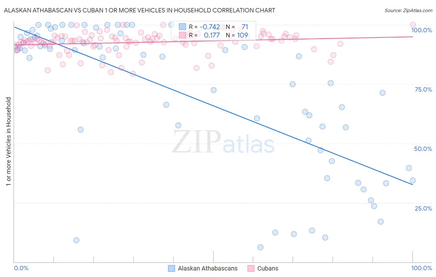 Alaskan Athabascan vs Cuban 1 or more Vehicles in Household