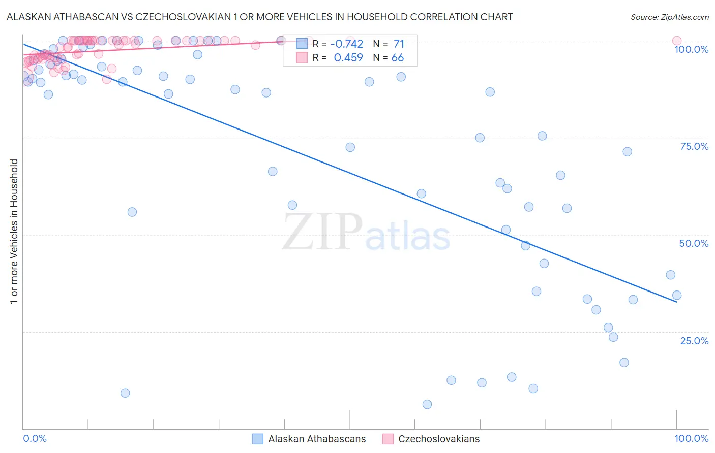 Alaskan Athabascan vs Czechoslovakian 1 or more Vehicles in Household