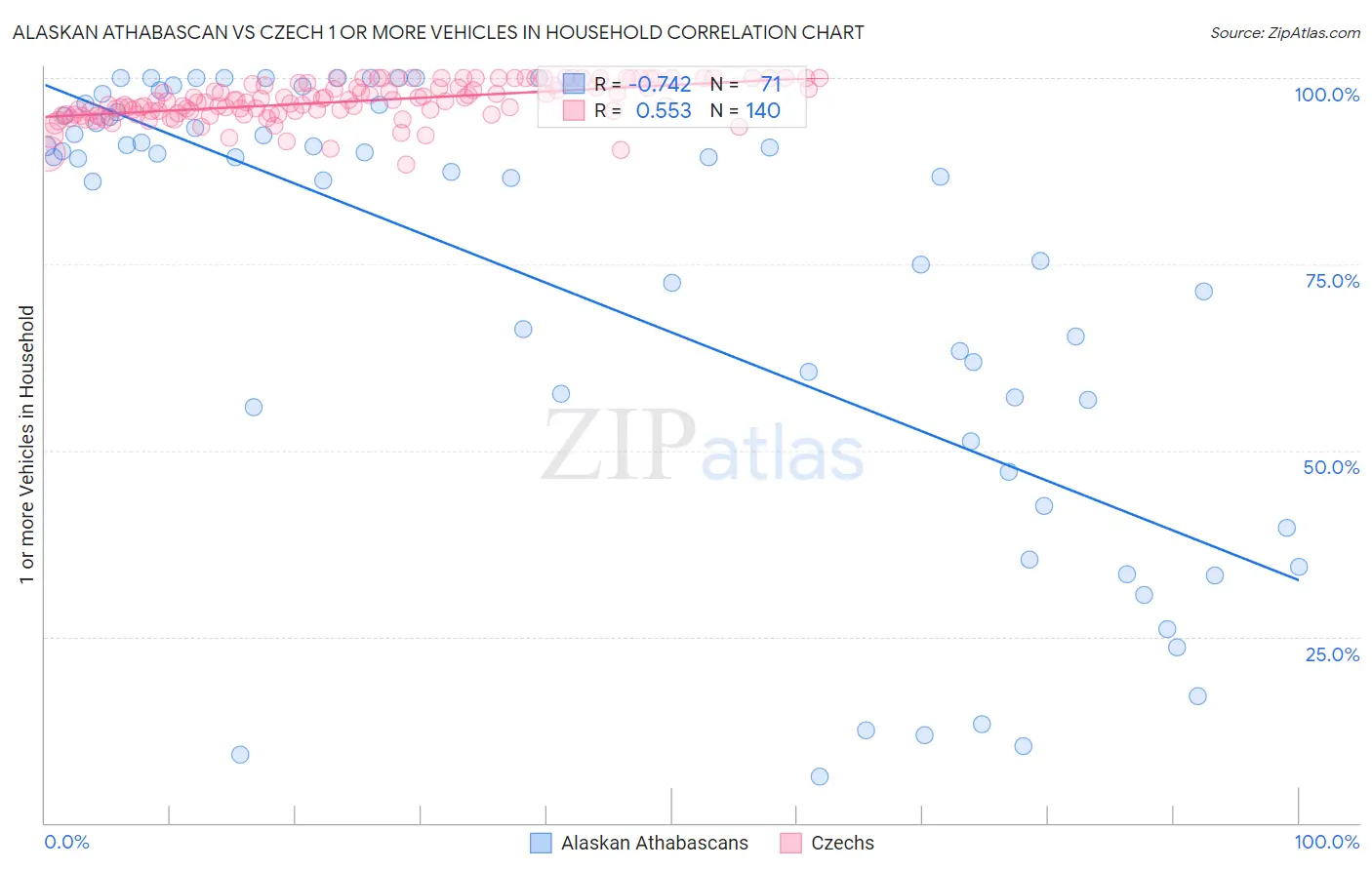 Alaskan Athabascan vs Czech 1 or more Vehicles in Household