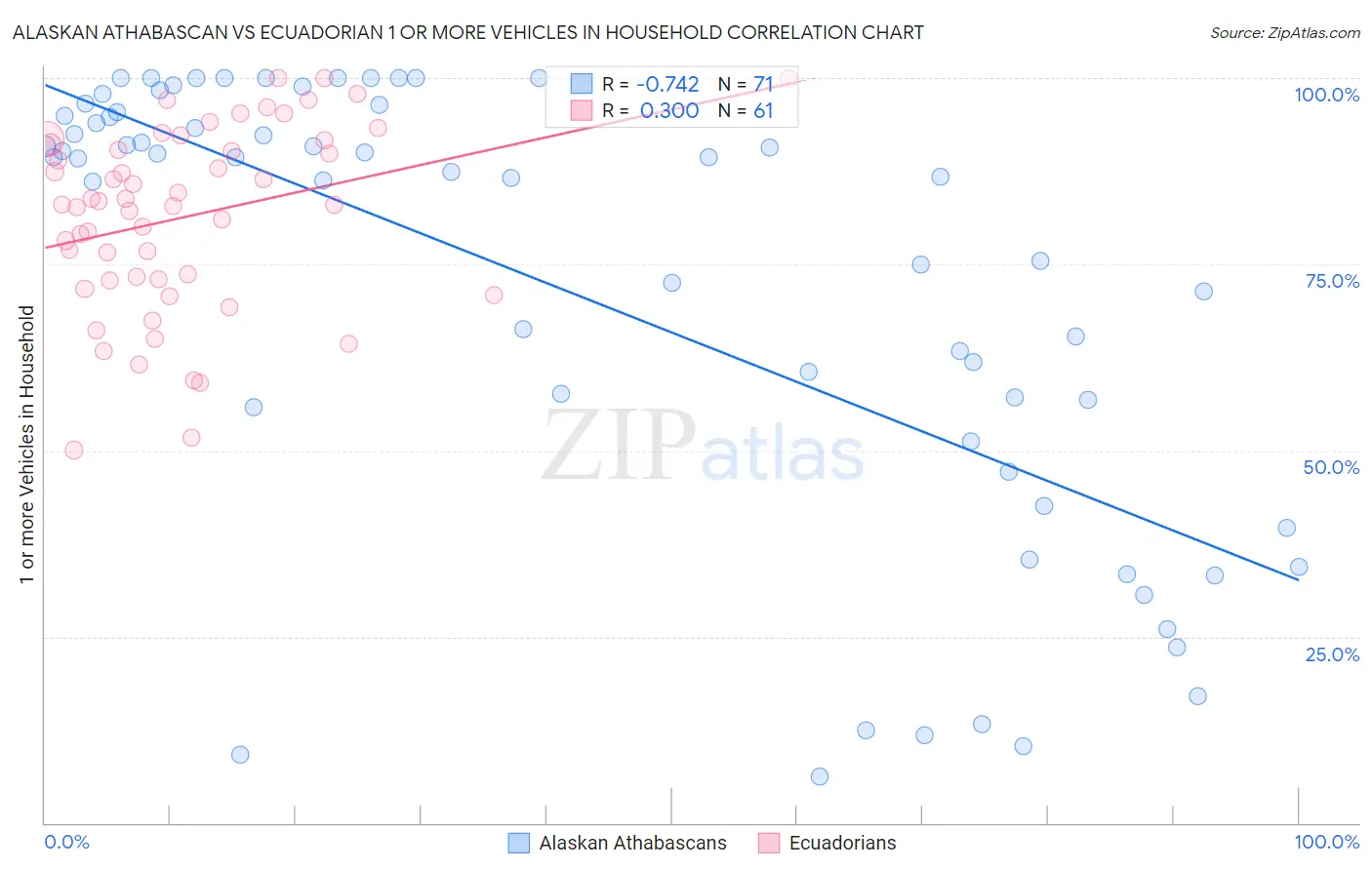 Alaskan Athabascan vs Ecuadorian 1 or more Vehicles in Household