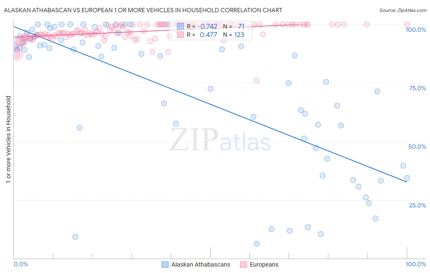 Alaskan Athabascan vs European 1 or more Vehicles in Household