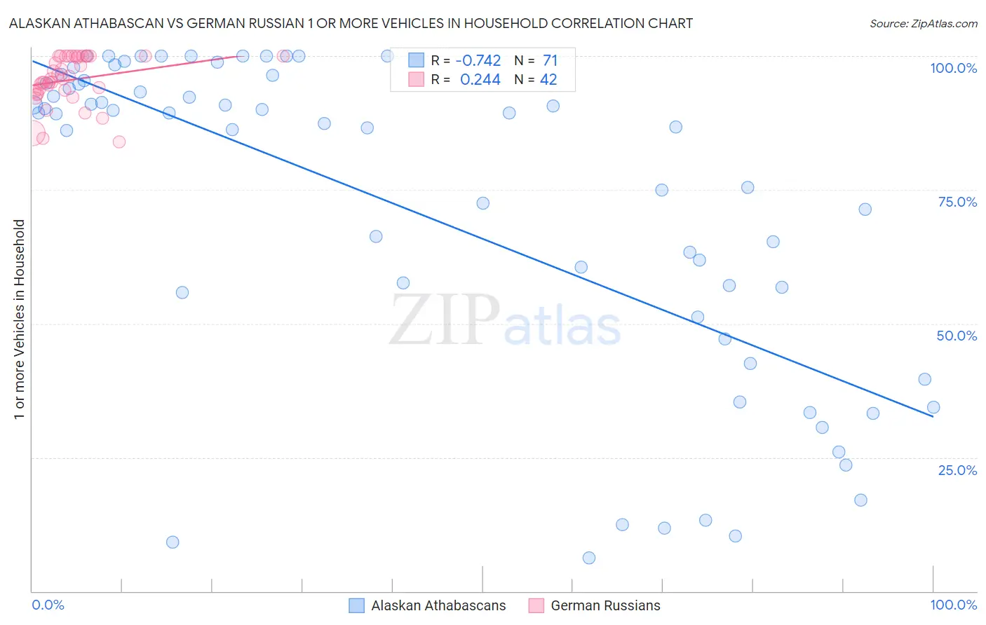 Alaskan Athabascan vs German Russian 1 or more Vehicles in Household