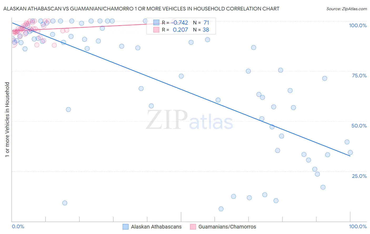 Alaskan Athabascan vs Guamanian/Chamorro 1 or more Vehicles in Household