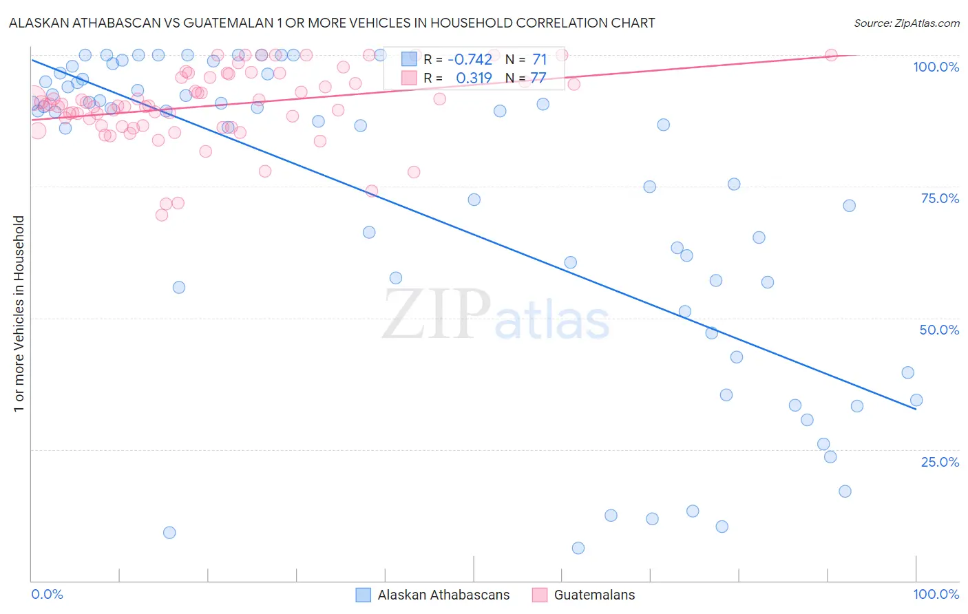 Alaskan Athabascan vs Guatemalan 1 or more Vehicles in Household