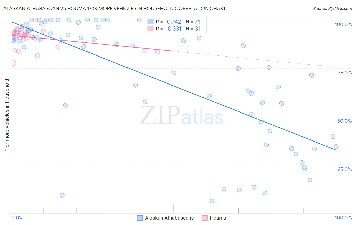 Alaskan Athabascan vs Houma 1 or more Vehicles in Household