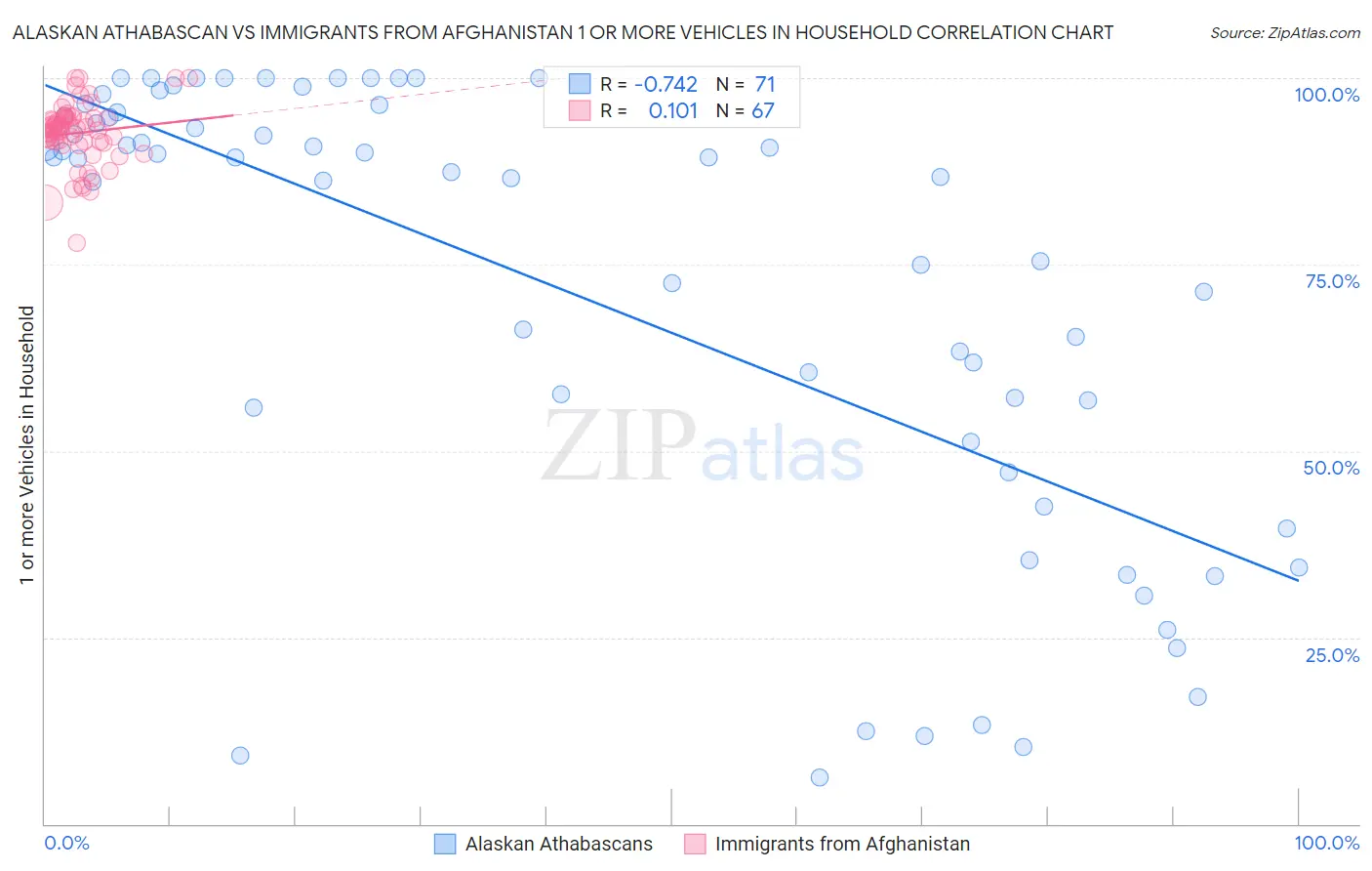 Alaskan Athabascan vs Immigrants from Afghanistan 1 or more Vehicles in Household