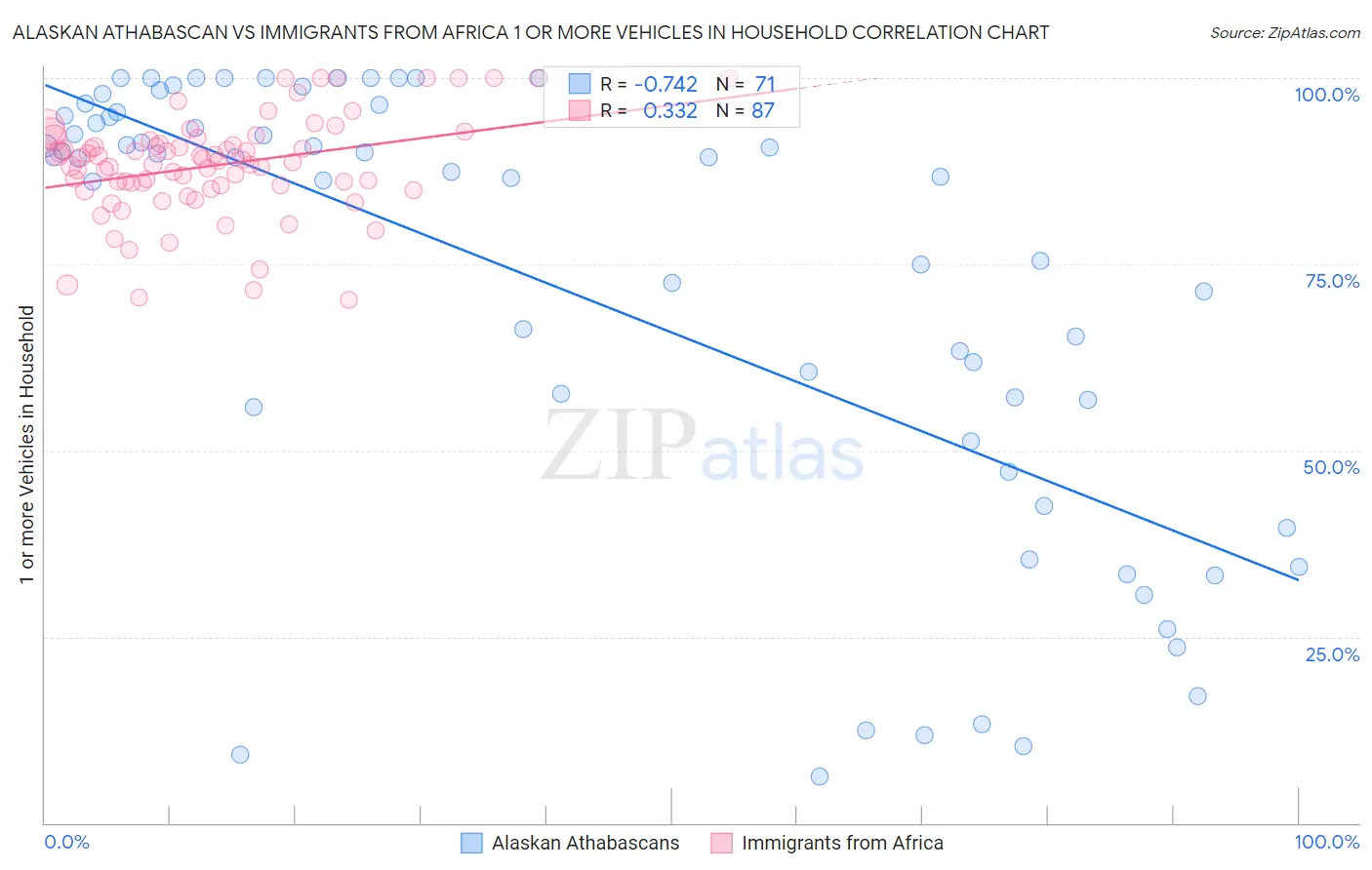 Alaskan Athabascan vs Immigrants from Africa 1 or more Vehicles in Household
