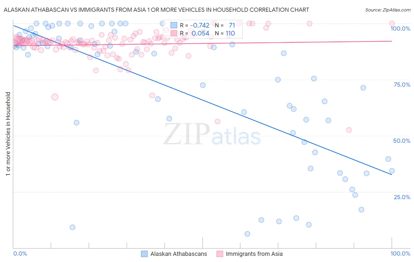Alaskan Athabascan vs Immigrants from Asia 1 or more Vehicles in Household