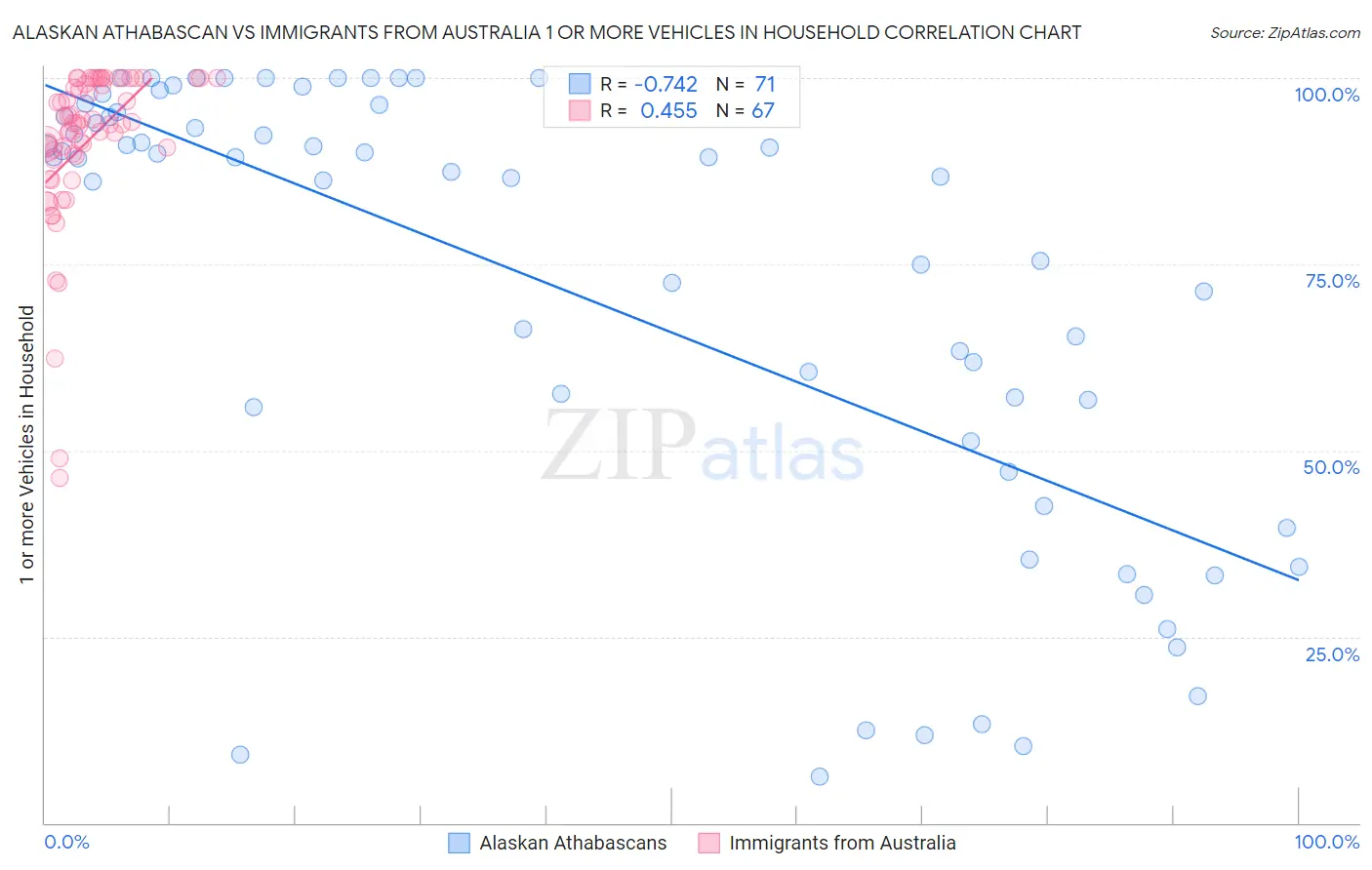 Alaskan Athabascan vs Immigrants from Australia 1 or more Vehicles in Household