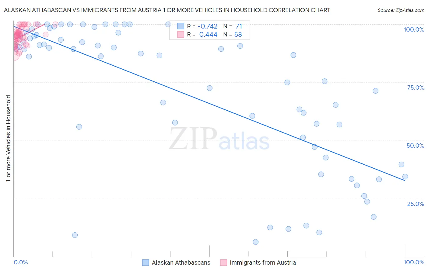 Alaskan Athabascan vs Immigrants from Austria 1 or more Vehicles in Household