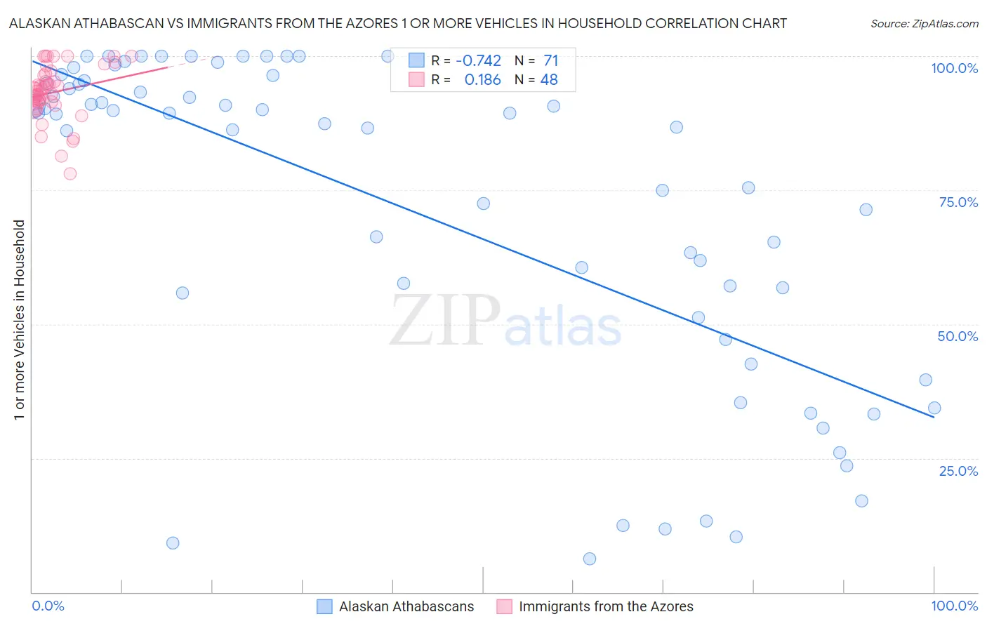 Alaskan Athabascan vs Immigrants from the Azores 1 or more Vehicles in Household