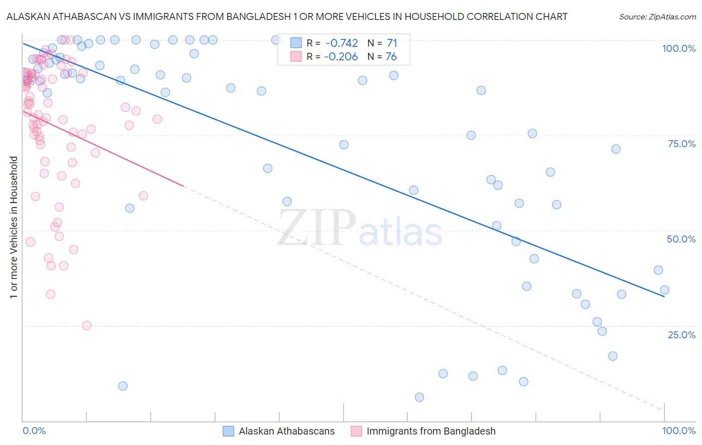 Alaskan Athabascan vs Immigrants from Bangladesh 1 or more Vehicles in Household