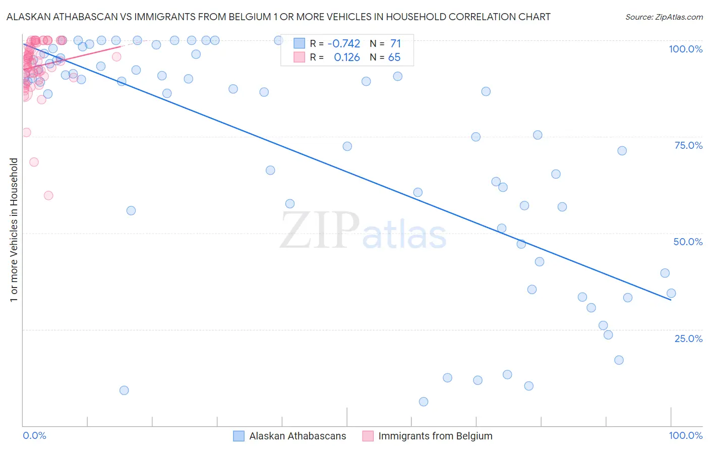 Alaskan Athabascan vs Immigrants from Belgium 1 or more Vehicles in Household