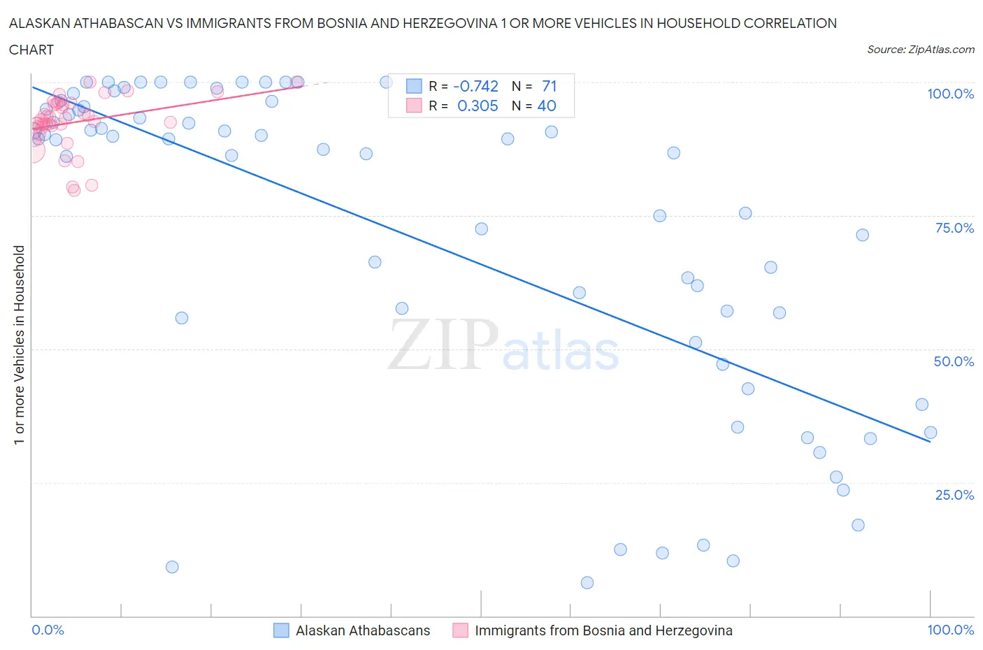Alaskan Athabascan vs Immigrants from Bosnia and Herzegovina 1 or more Vehicles in Household