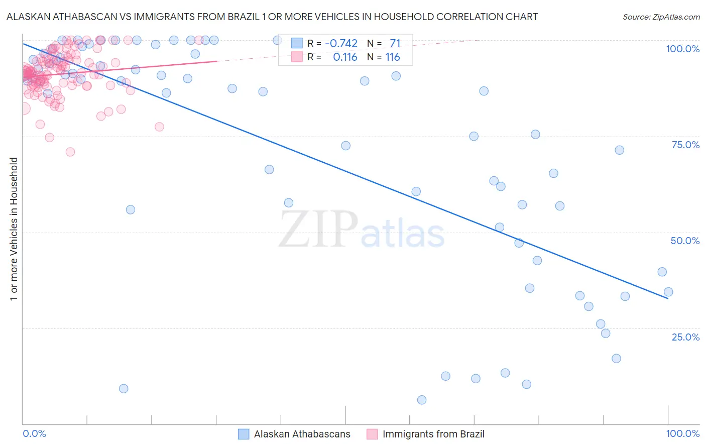 Alaskan Athabascan vs Immigrants from Brazil 1 or more Vehicles in Household