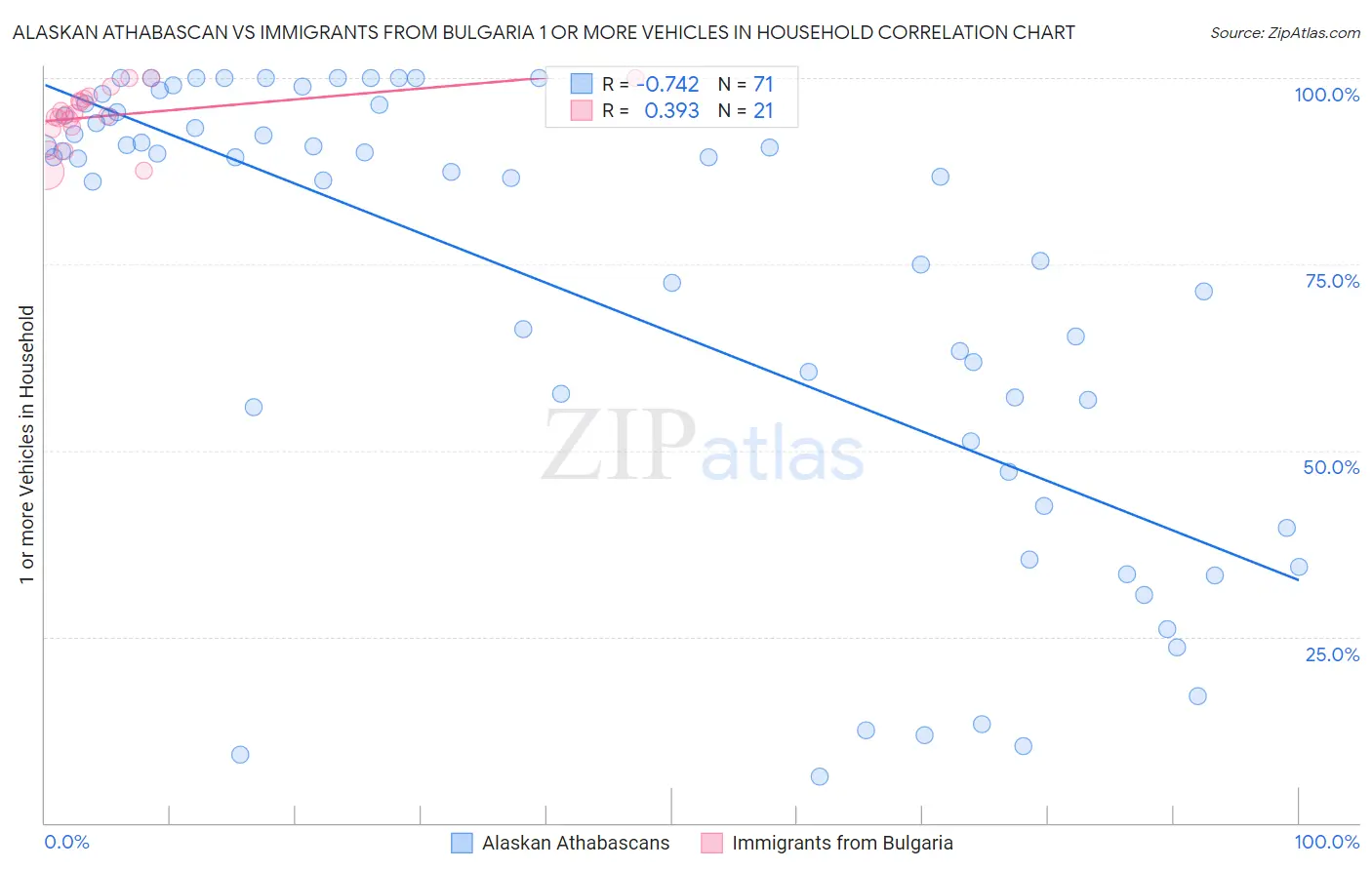 Alaskan Athabascan vs Immigrants from Bulgaria 1 or more Vehicles in Household
