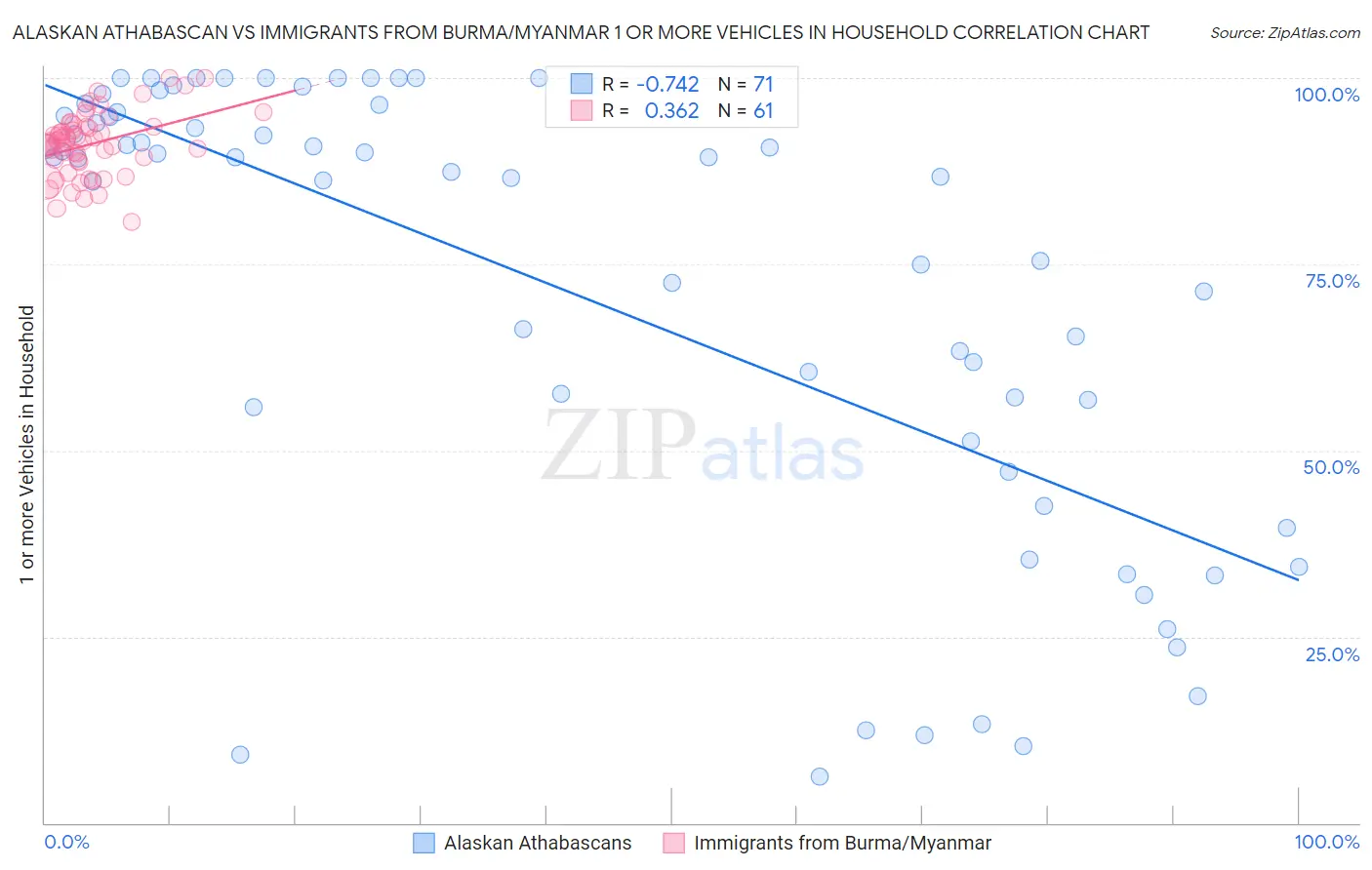 Alaskan Athabascan vs Immigrants from Burma/Myanmar 1 or more Vehicles in Household