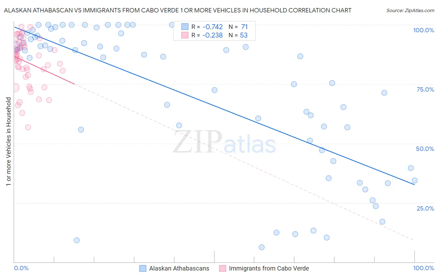 Alaskan Athabascan vs Immigrants from Cabo Verde 1 or more Vehicles in Household