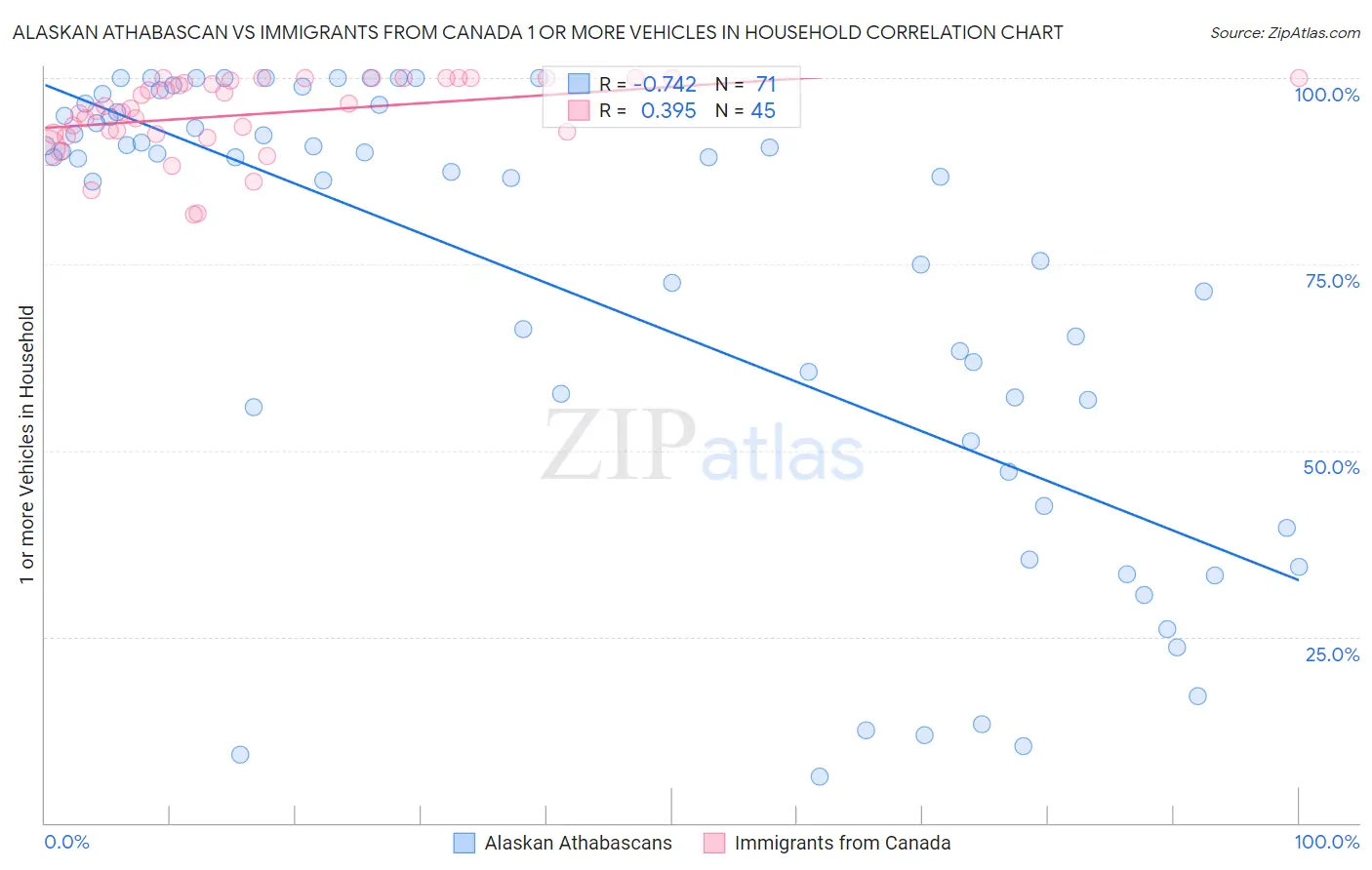 Alaskan Athabascan vs Immigrants from Canada 1 or more Vehicles in Household