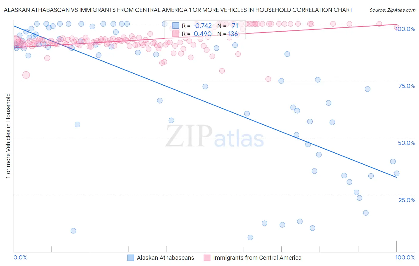 Alaskan Athabascan vs Immigrants from Central America 1 or more Vehicles in Household