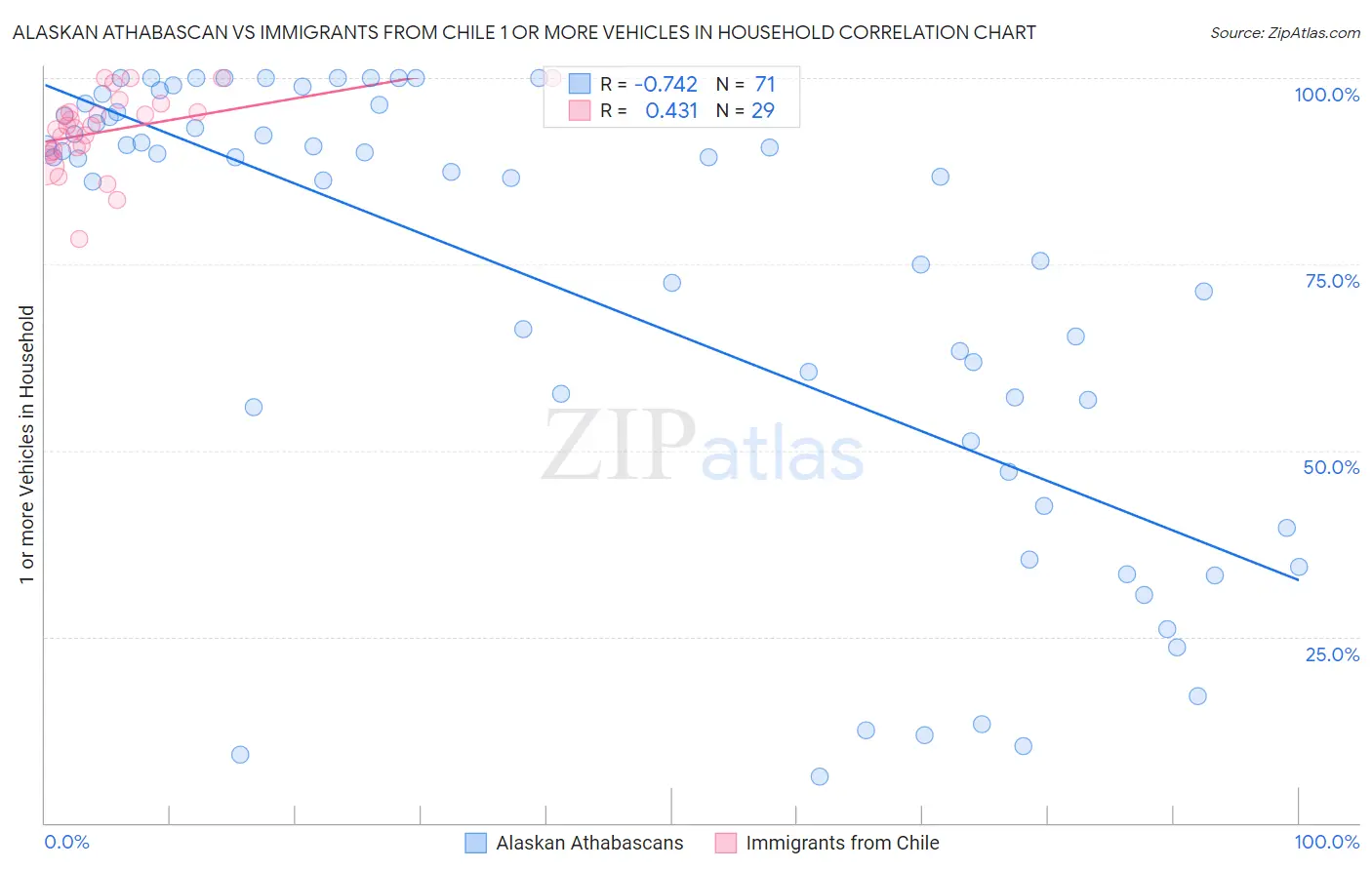 Alaskan Athabascan vs Immigrants from Chile 1 or more Vehicles in Household