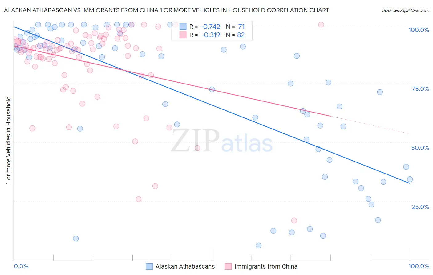 Alaskan Athabascan vs Immigrants from China 1 or more Vehicles in Household
