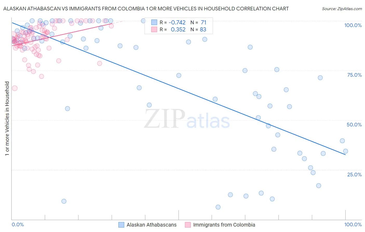 Alaskan Athabascan vs Immigrants from Colombia 1 or more Vehicles in Household