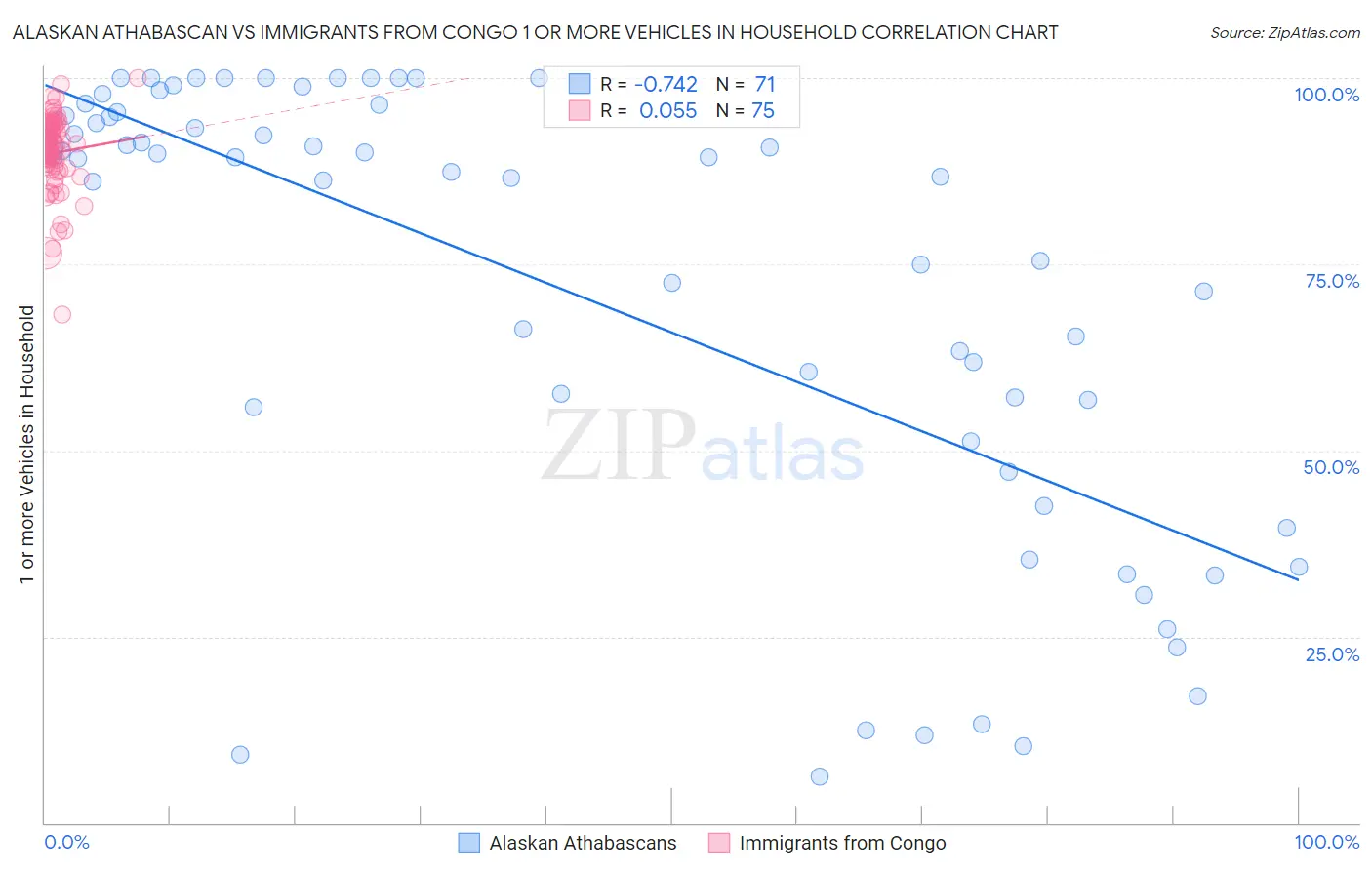 Alaskan Athabascan vs Immigrants from Congo 1 or more Vehicles in Household