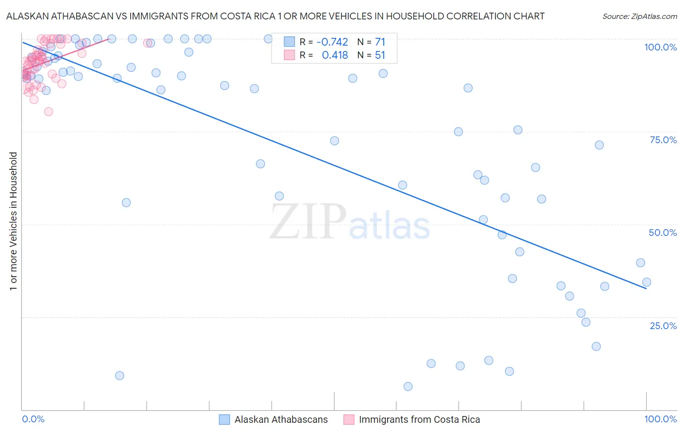 Alaskan Athabascan vs Immigrants from Costa Rica 1 or more Vehicles in Household