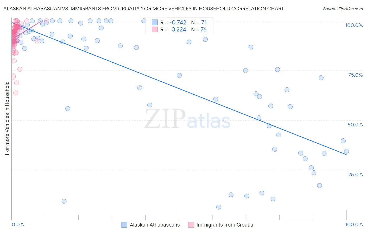 Alaskan Athabascan vs Immigrants from Croatia 1 or more Vehicles in Household