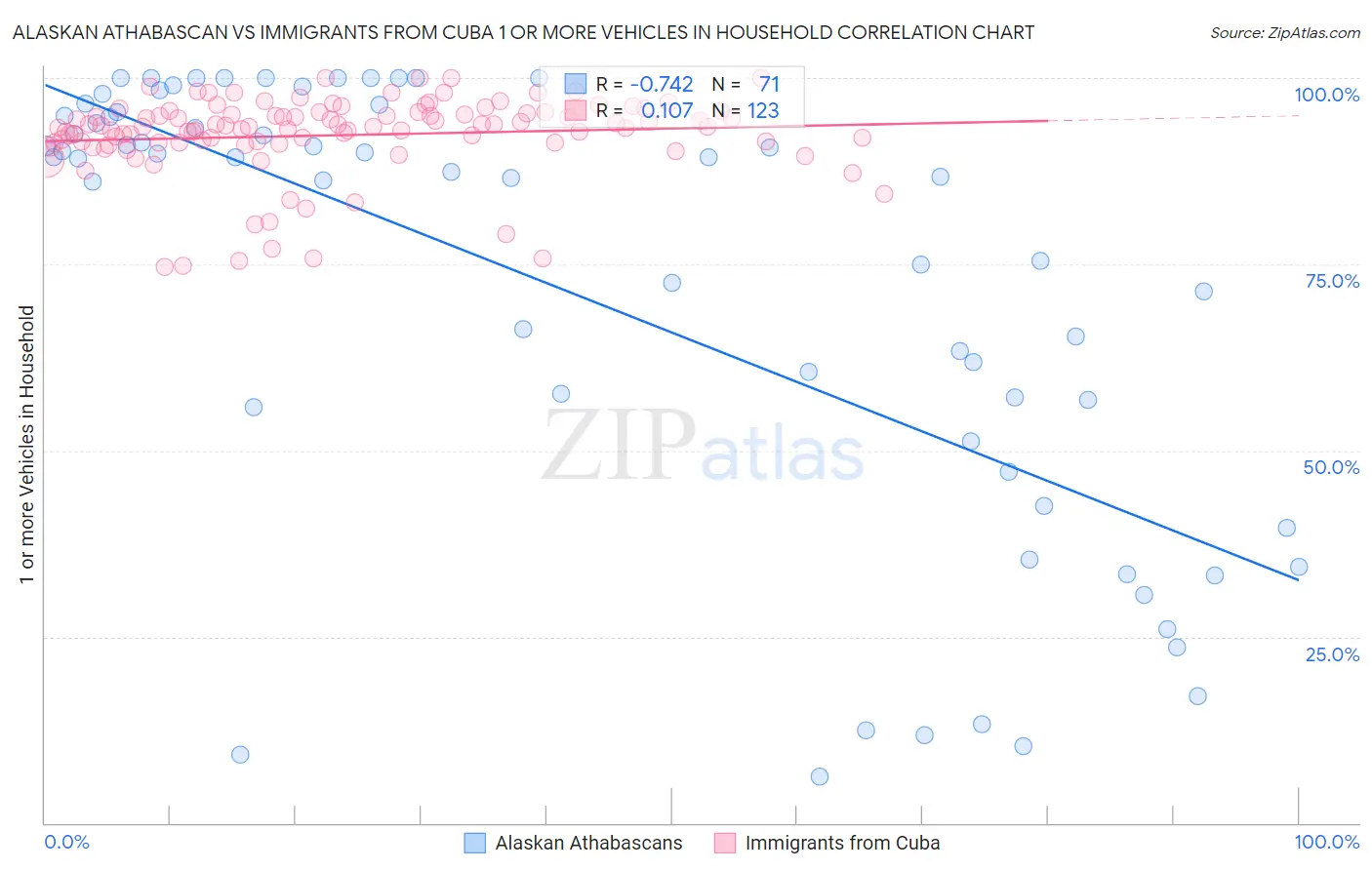 Alaskan Athabascan vs Immigrants from Cuba 1 or more Vehicles in Household