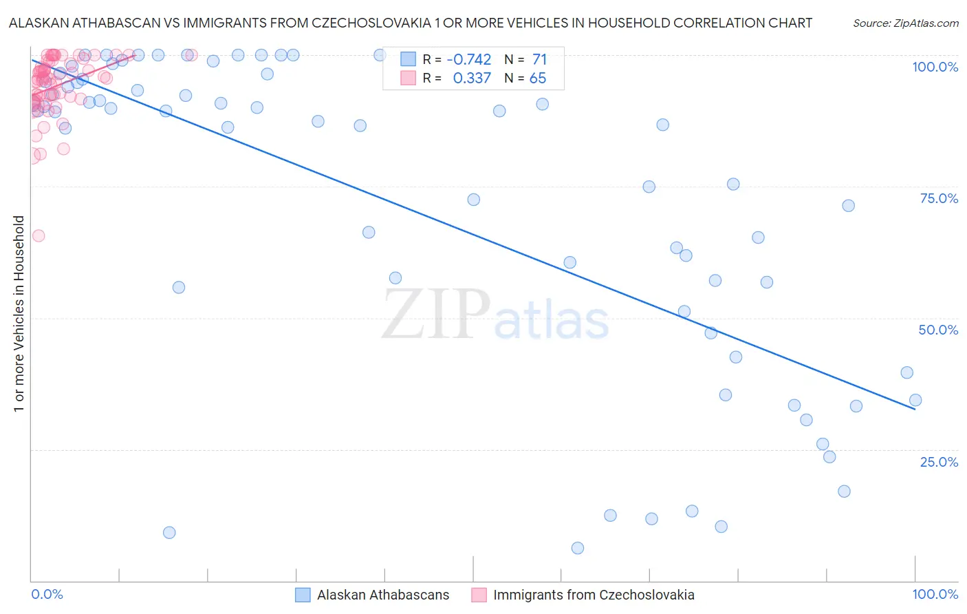 Alaskan Athabascan vs Immigrants from Czechoslovakia 1 or more Vehicles in Household