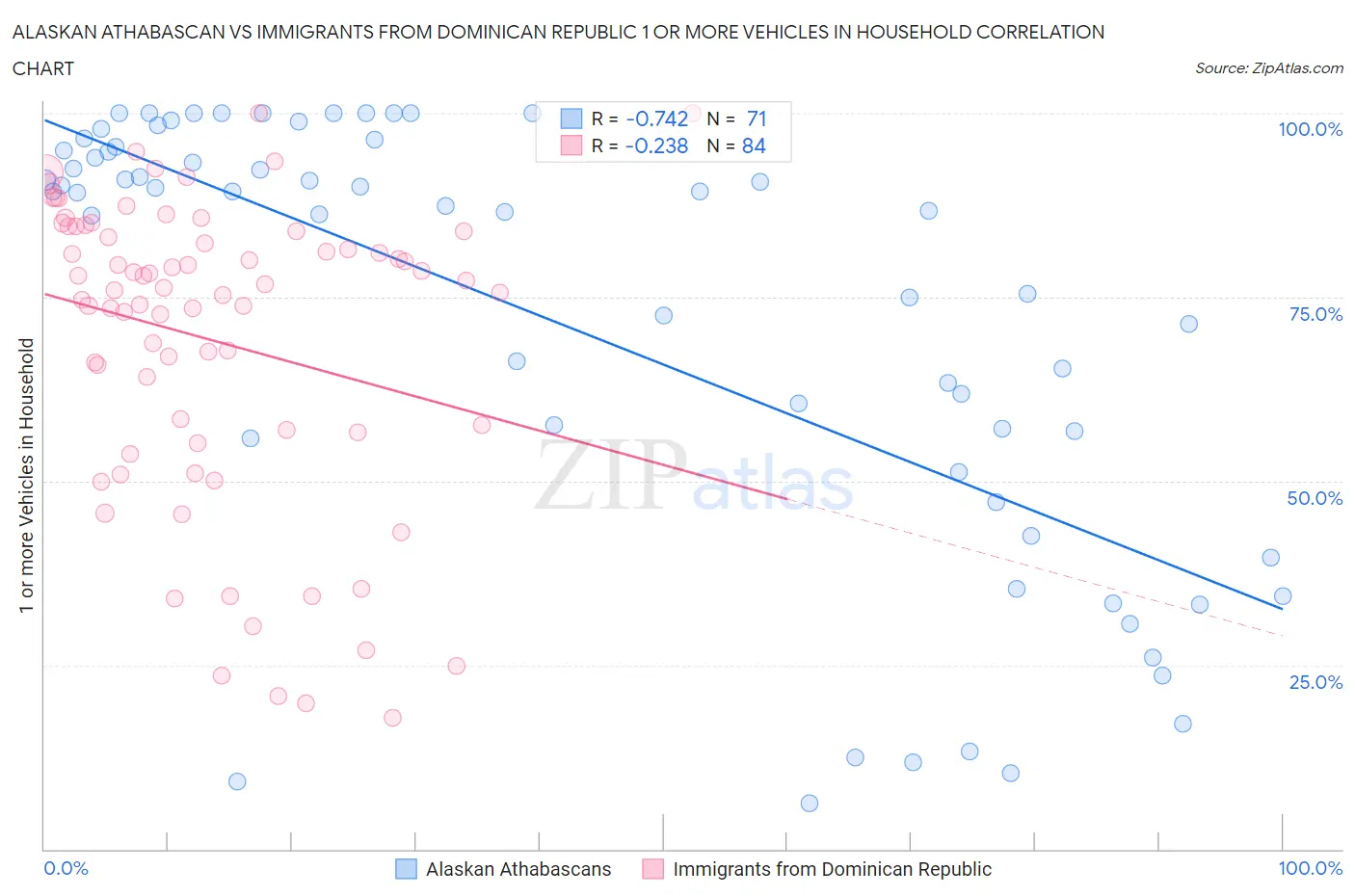 Alaskan Athabascan vs Immigrants from Dominican Republic 1 or more Vehicles in Household