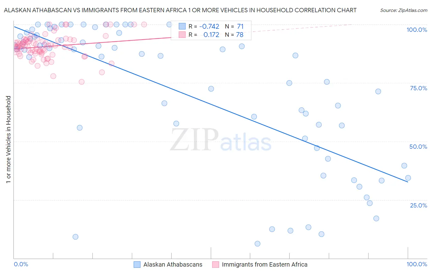 Alaskan Athabascan vs Immigrants from Eastern Africa 1 or more Vehicles in Household