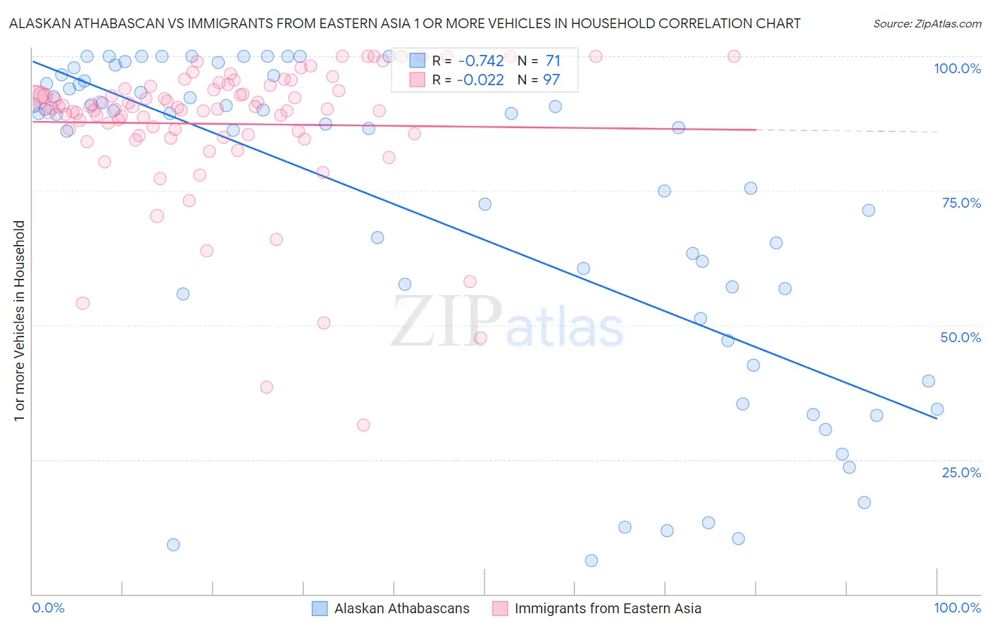 Alaskan Athabascan vs Immigrants from Eastern Asia 1 or more Vehicles in Household