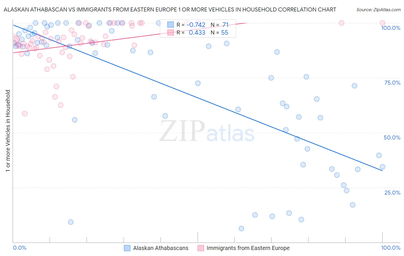 Alaskan Athabascan vs Immigrants from Eastern Europe 1 or more Vehicles in Household