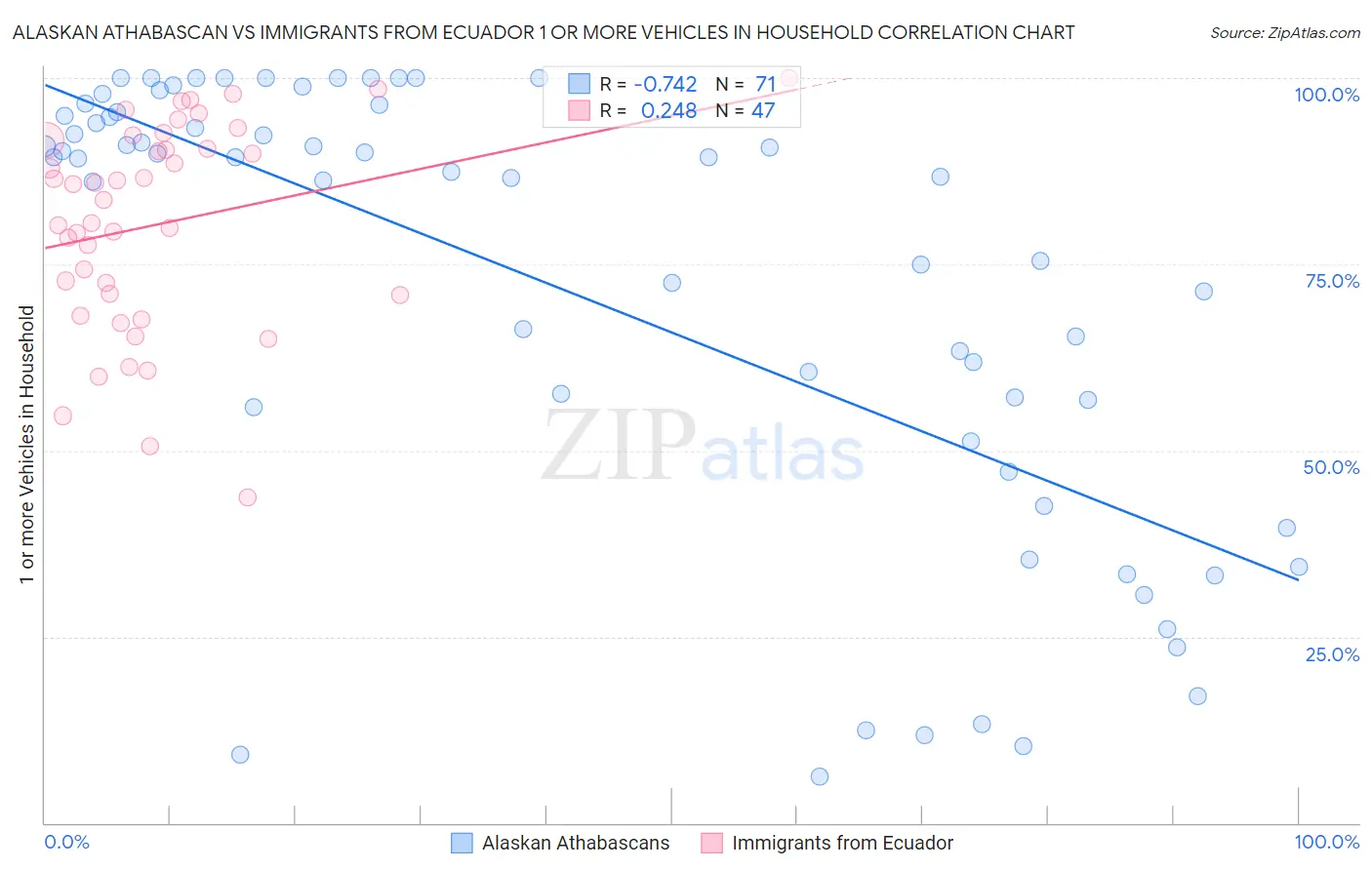 Alaskan Athabascan vs Immigrants from Ecuador 1 or more Vehicles in Household