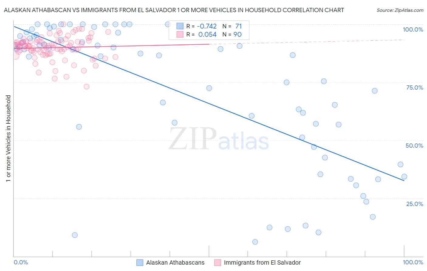 Alaskan Athabascan vs Immigrants from El Salvador 1 or more Vehicles in Household